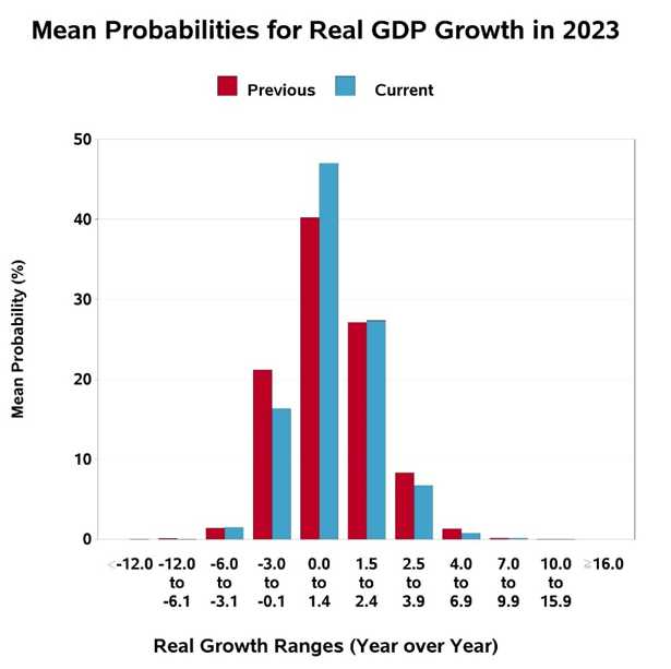 growth 2023