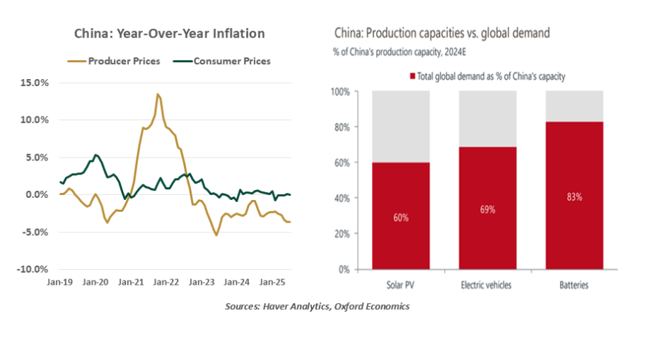 china year over year
