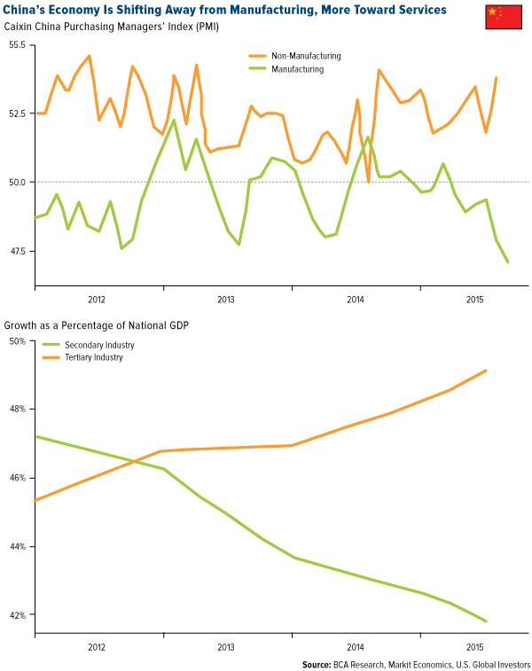China's Economy is Shifting Away from Manufacturing More Towards Services