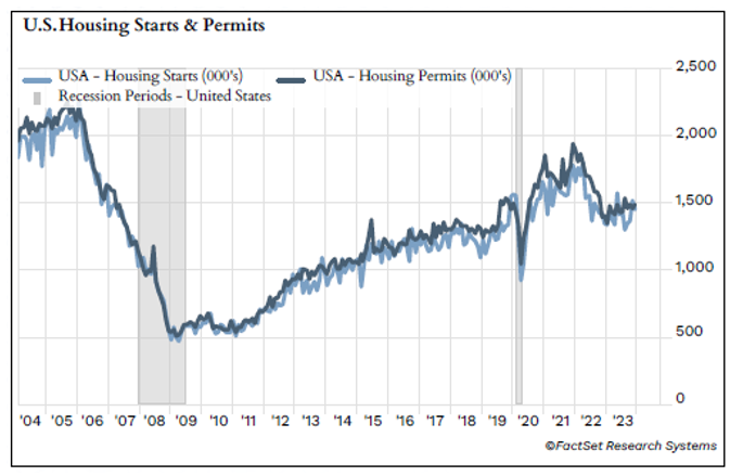US housing