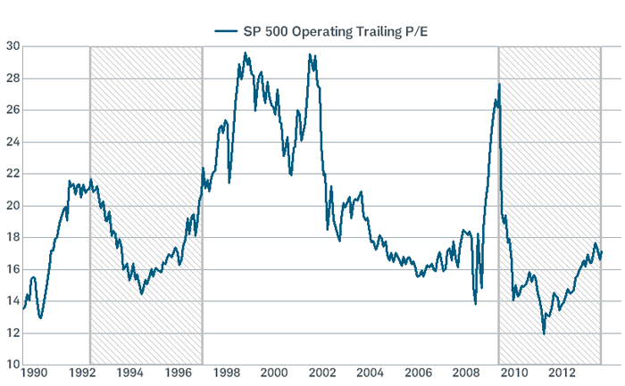 P/E Up But Still Reasonable