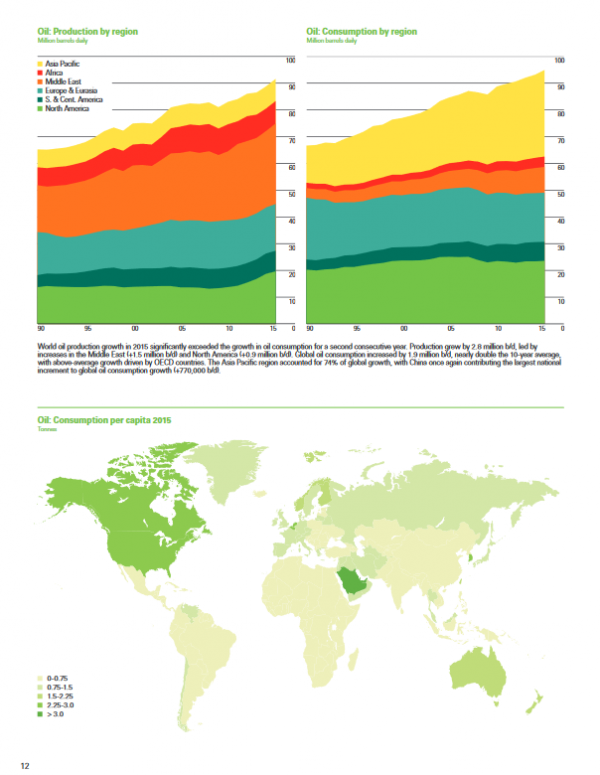 BP Oil Consumption and Production