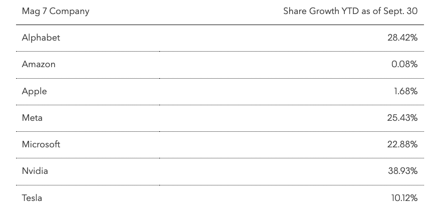 share of growth