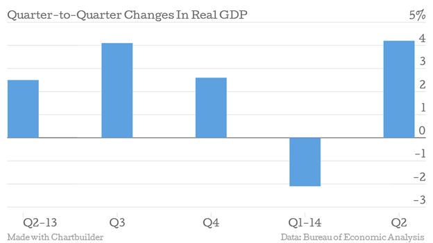 Quarter-to-Quarter Changes in Real GDP