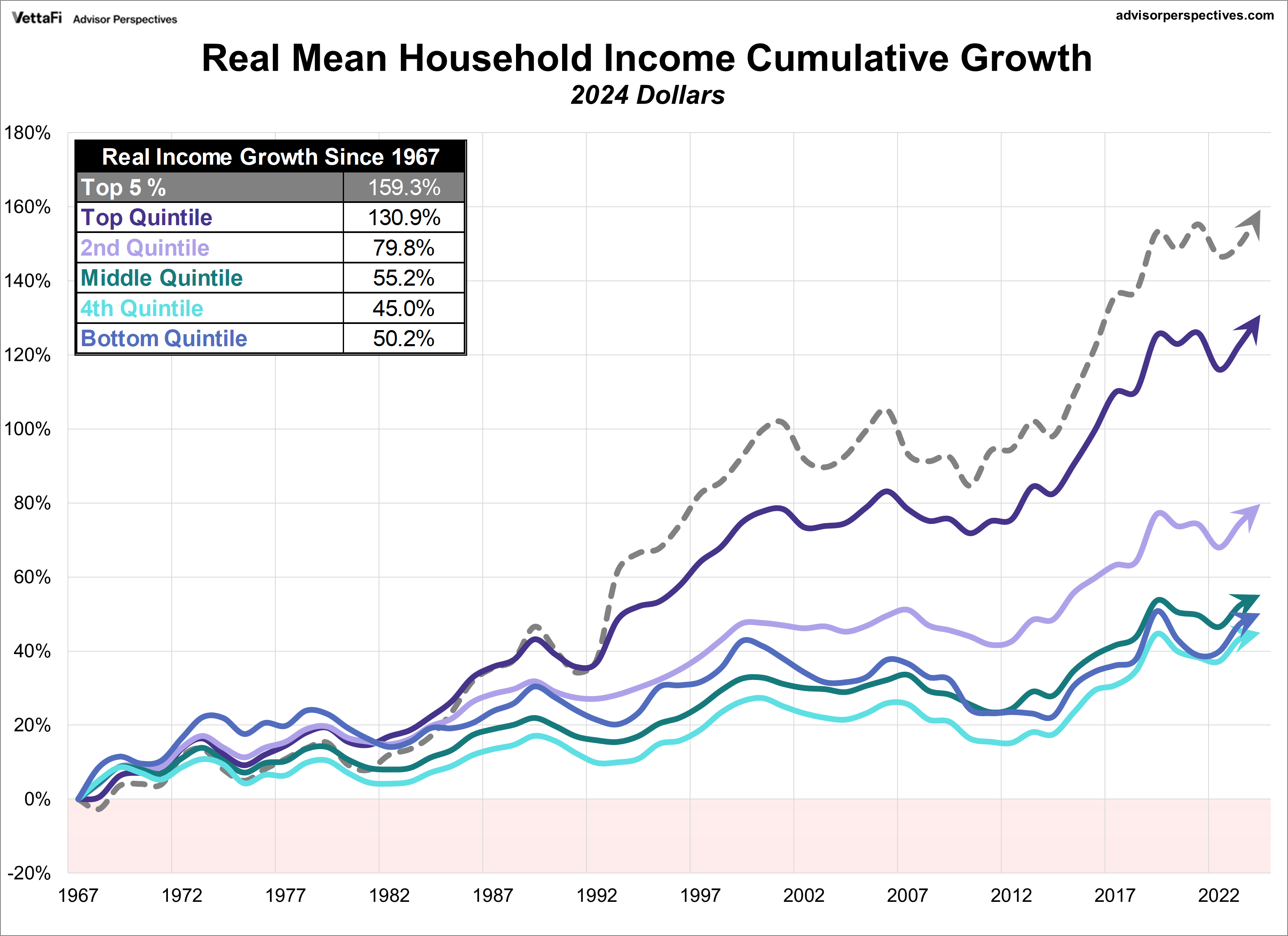 Inflation-Adjusted Income Growth