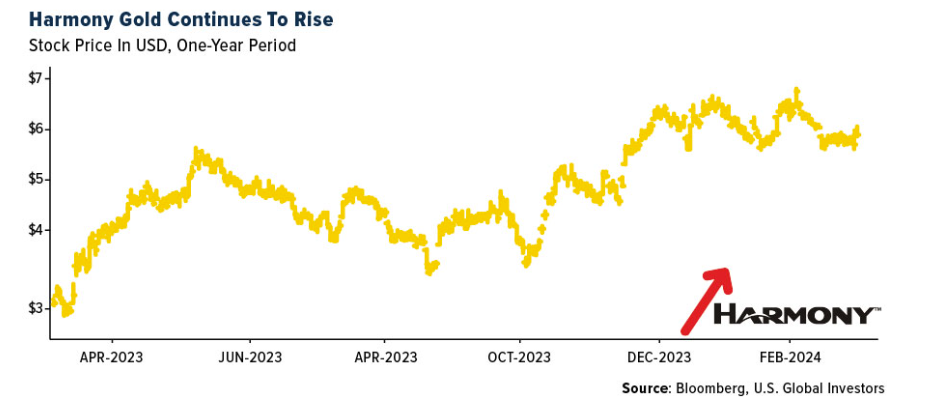 harmony gold continues