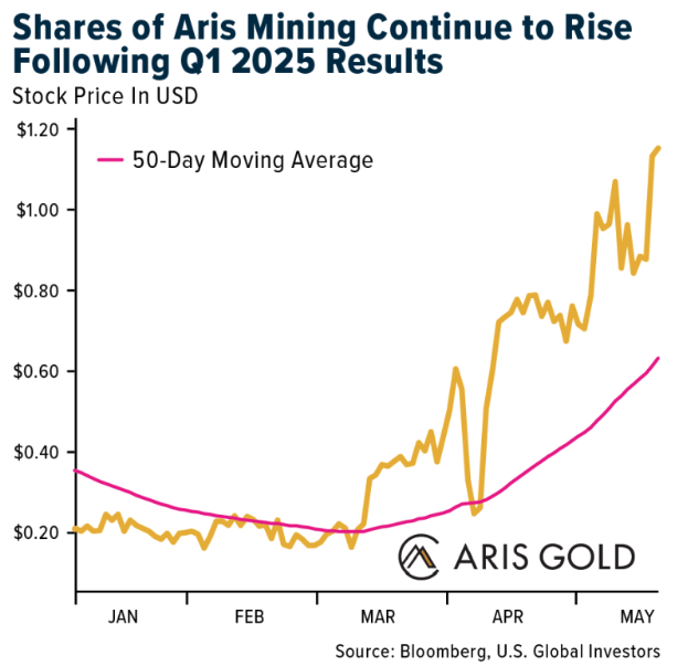 shares of aris mining