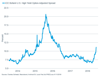 High yield spread