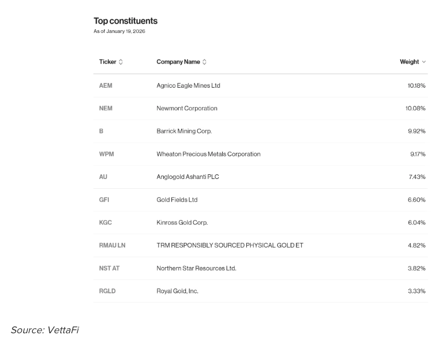 Top constituents