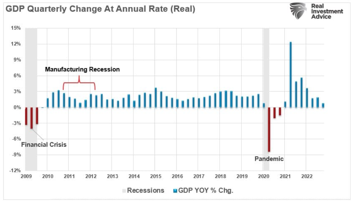 annual rate