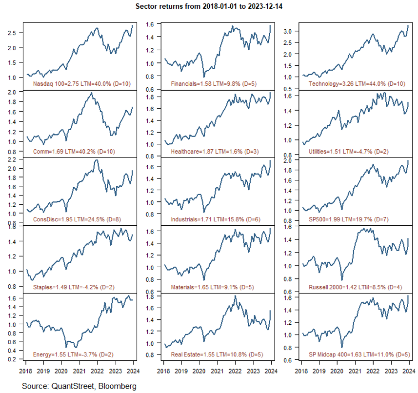 sector returns