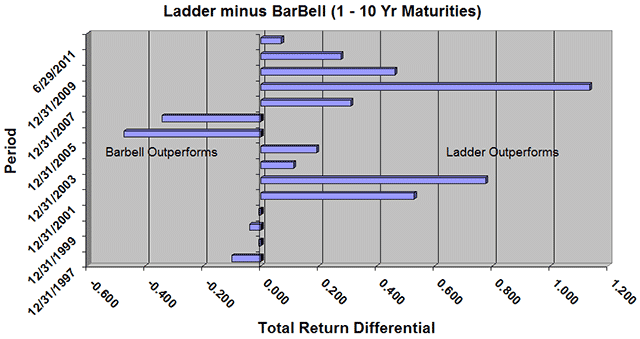 Ladder minus Barbell