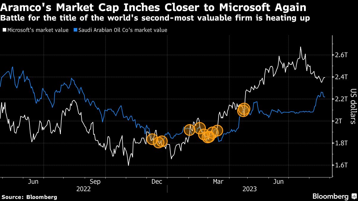 Aramco's Market Cap Inches Closer to Microsoft Again