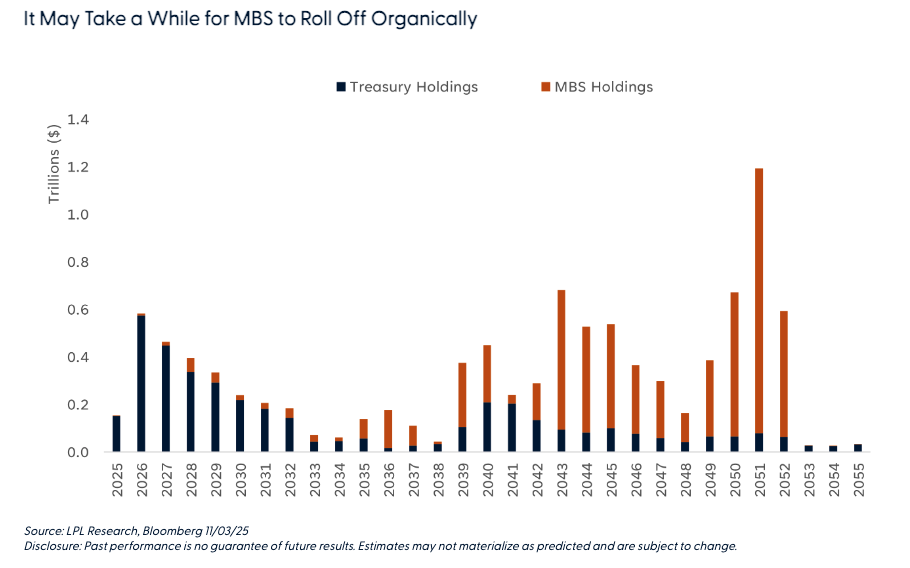 It May Take a While for MBS to Roll Off Organically