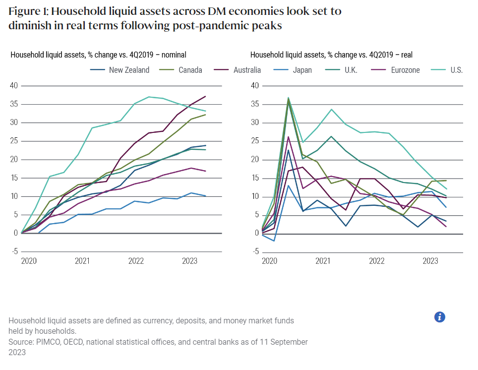 Household liquid assets across DM economies look set to diminish in real terms following post-pandemic peaks