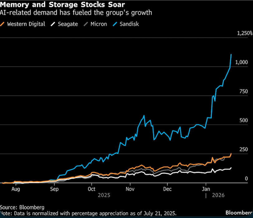 memory and storage stocks soar