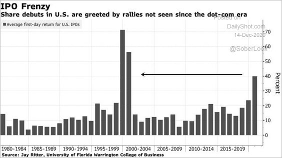 Market Mania 1999, Shades Of 1999 As “Market Mania” Returns In 2020