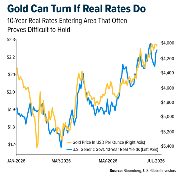 gold-turn-rates-do