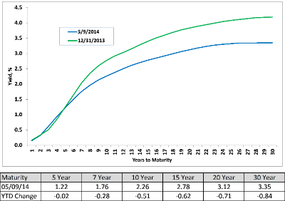 AAA Municipal Market Data (MMD) Yield Curve