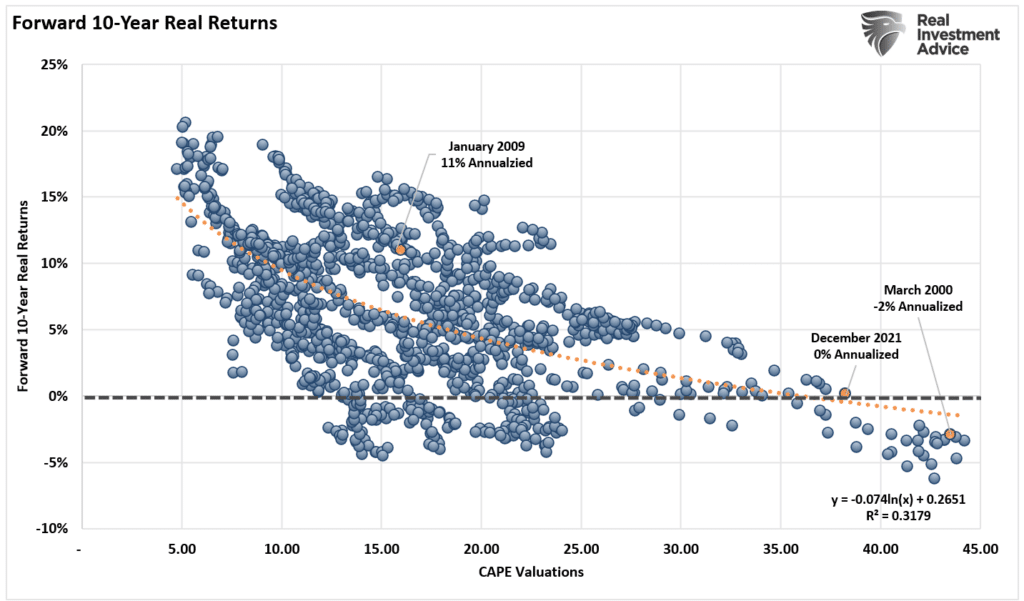 Lost Decade, A “Lost Decade” Ahead For Markets?