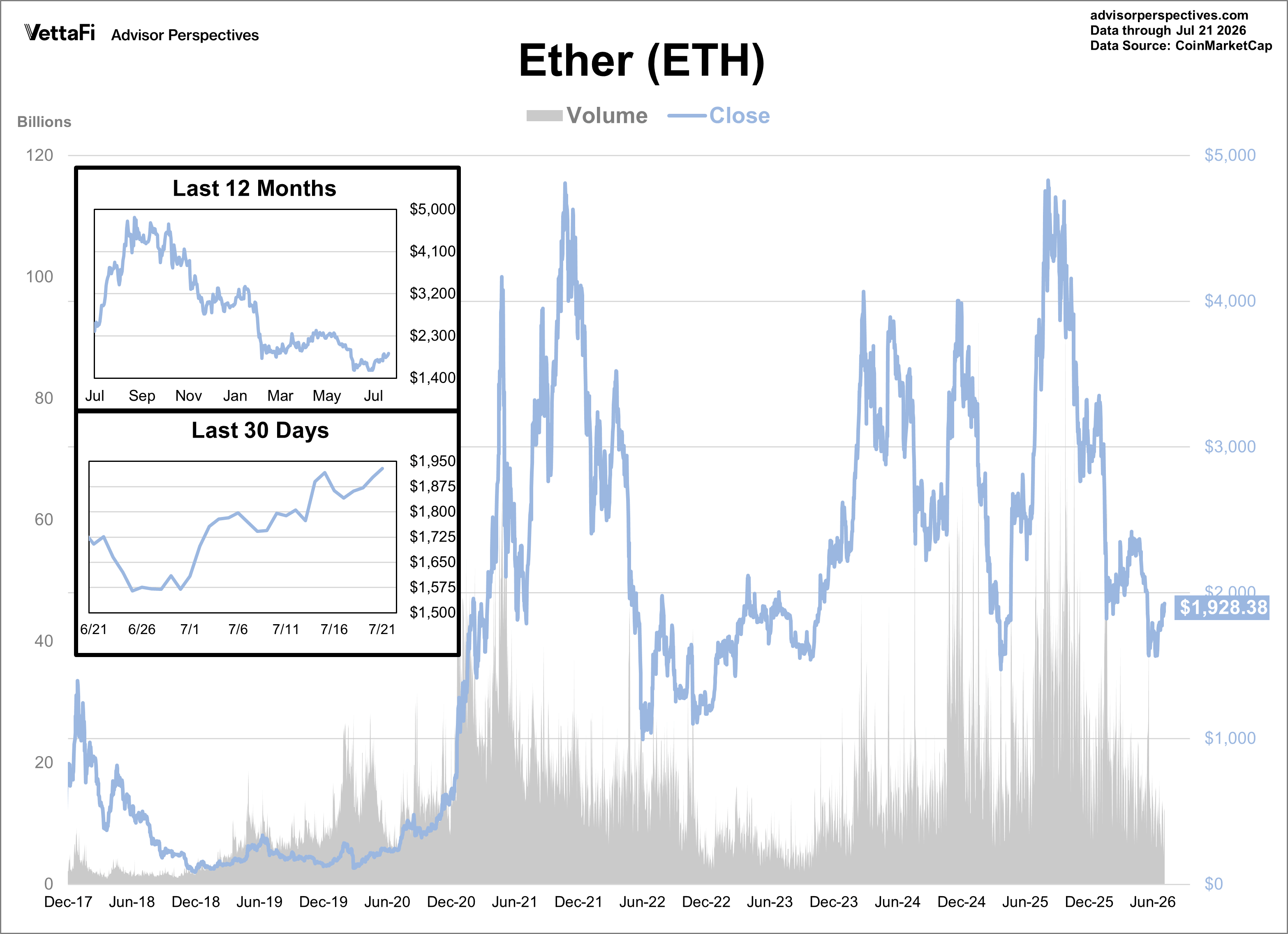 Ether Daily Price