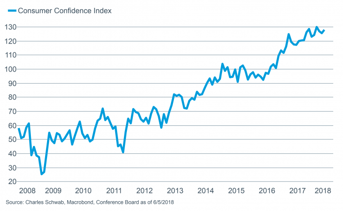 consumer confidence