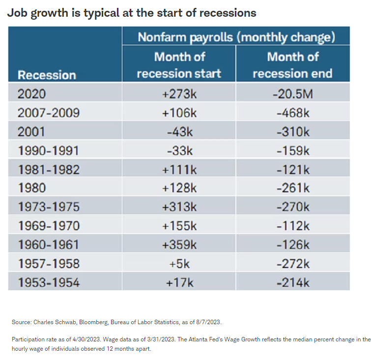 Job growth is typical at the start of recessions