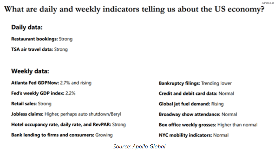 daily and weekly indicators