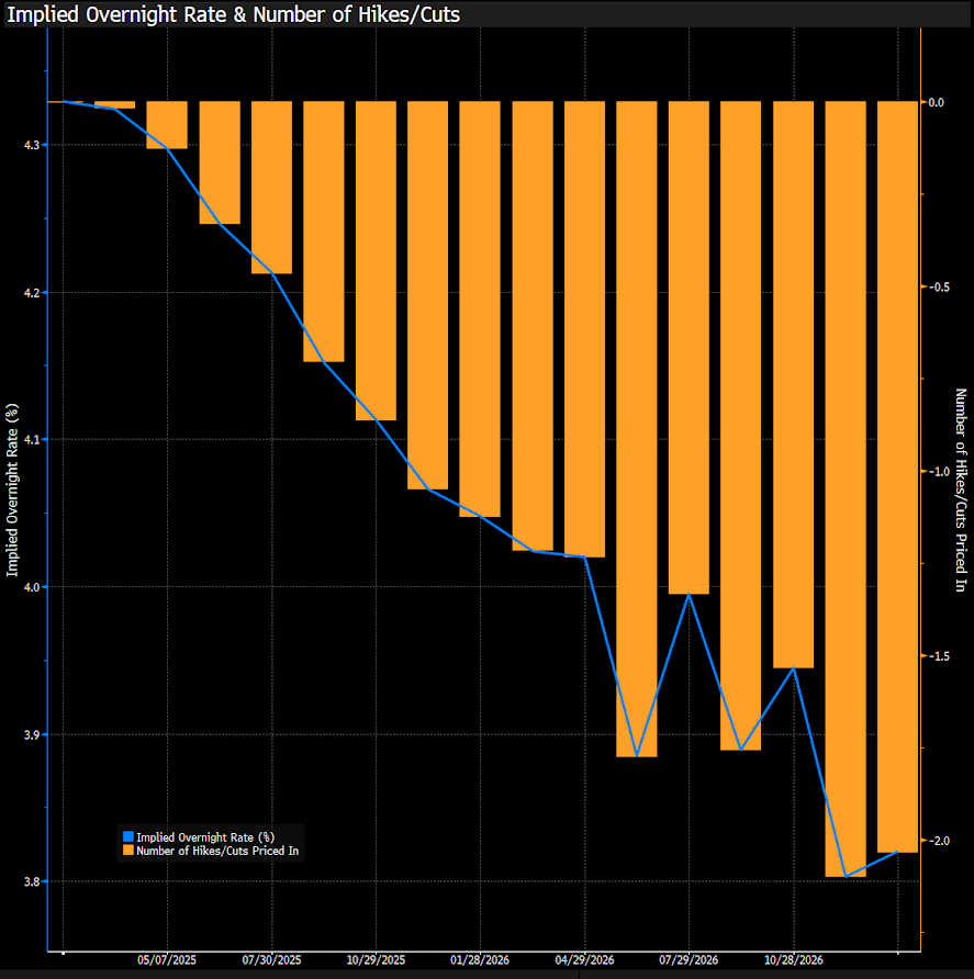 Implied Overnight Rate and No. Hikes - Cuts