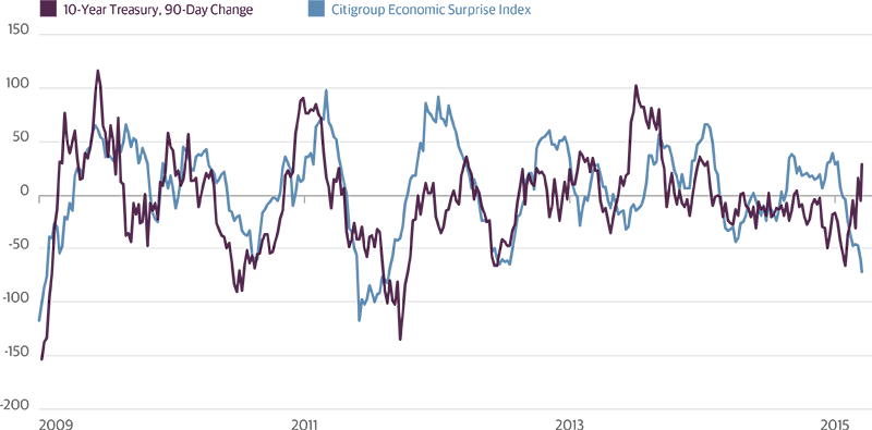 Change in 10-Year Treasury Yield (bps) and Citigroup Economic Surprise Index