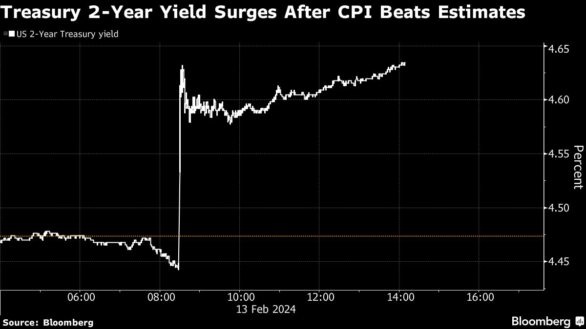 Treasury 2-Year Yield Surge After CPU Beats Estimates