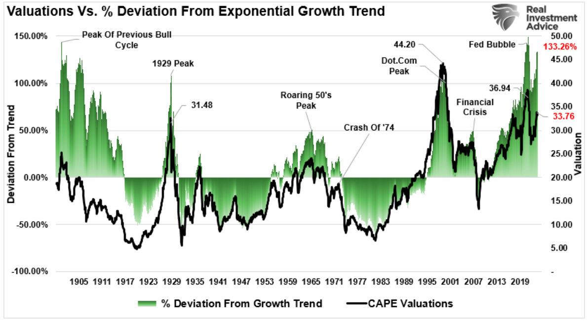 valuations