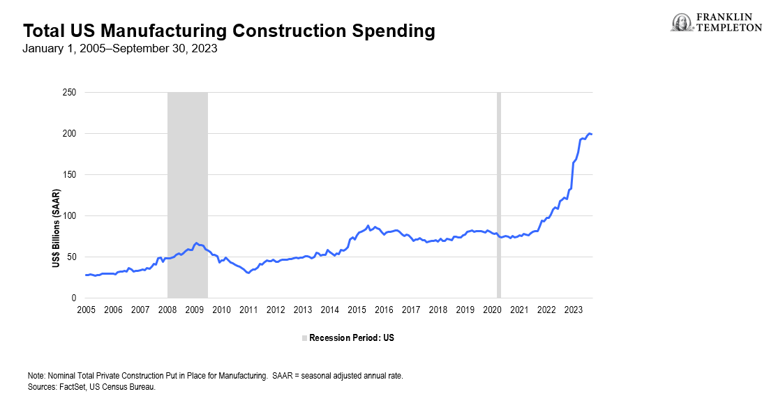 Total US Manufacturing Construction Spending