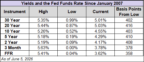 Treasury Yields and Fed Funds Rate Since 2007