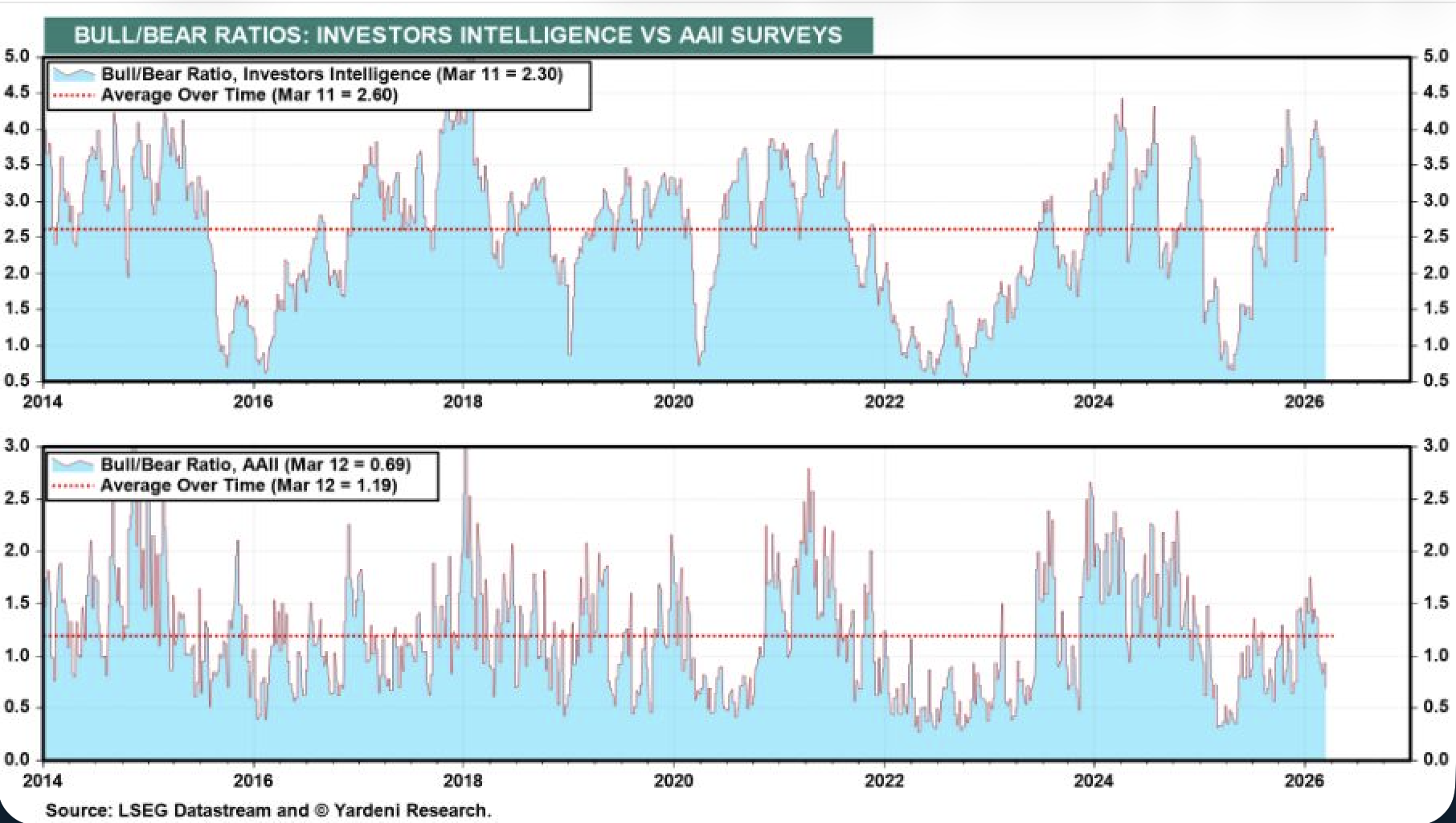 bull bear ratios