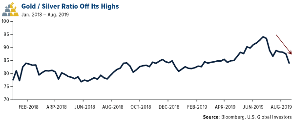 Gold to Silver Ration Off Its Highs