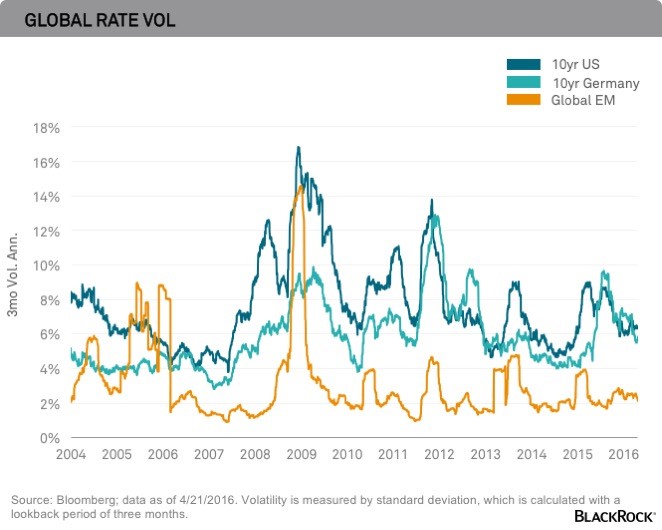 Global Rate Vol