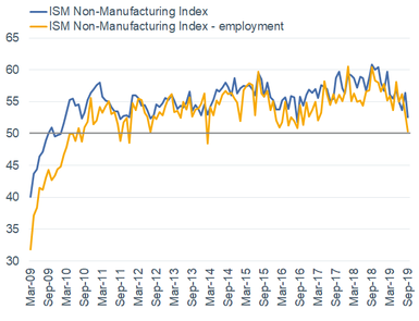 ISM Non-Manufacturing with Employment