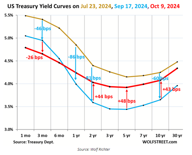 US treasury