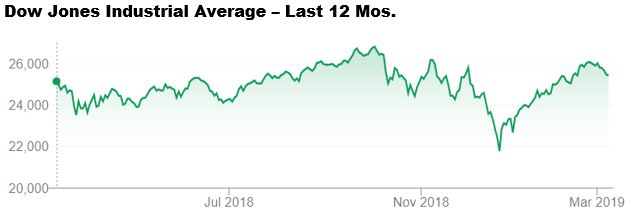 Dow Jones Industrial Average