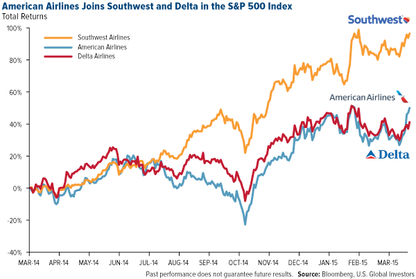 American Airlines Joins Southwest and Delta in the S&P 500 Index