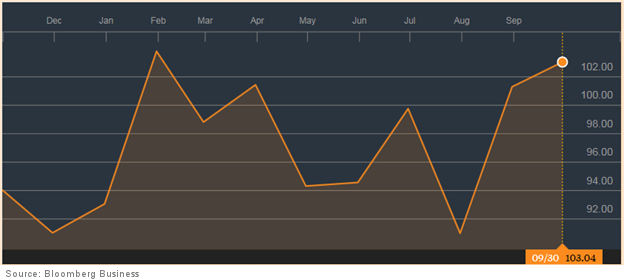 Consumer Confidence Index