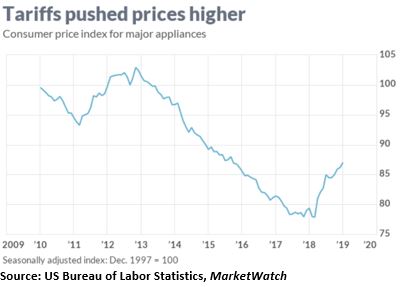 Traiffs Pushed Prices Higher