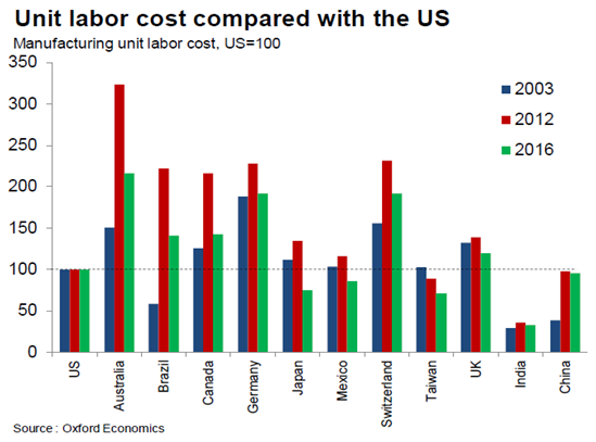 Unit labor cost compared with the US