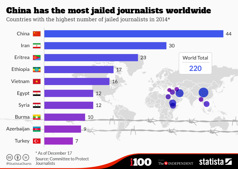 chartoftheday_3081_China_has_the_most_jailed_journalists_worldwide__n