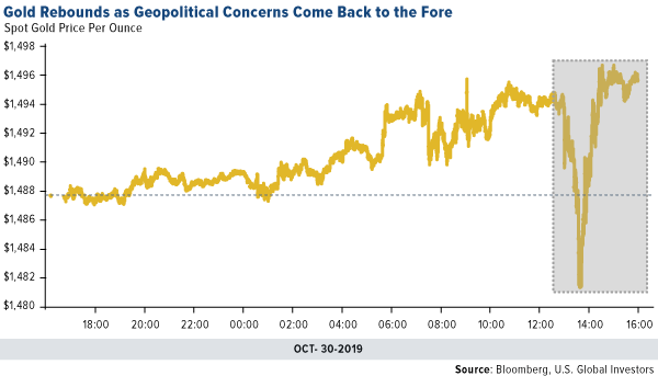 Gold rebounds as geopolitical concerns come back to the fore