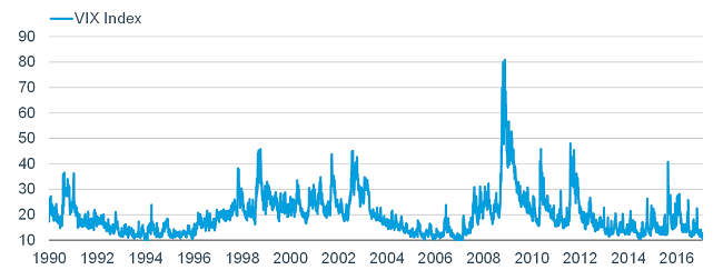 VIX Index