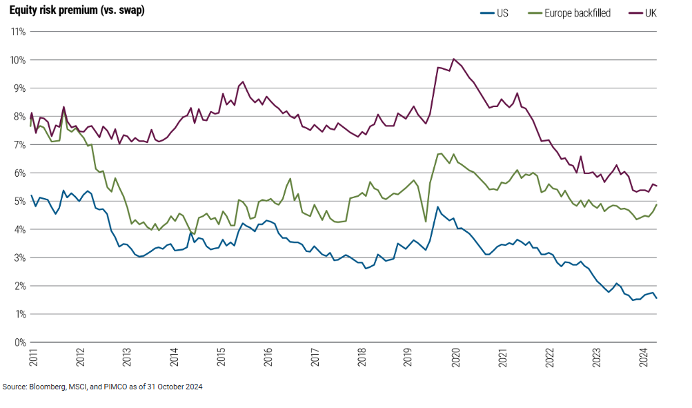Equity risk premium