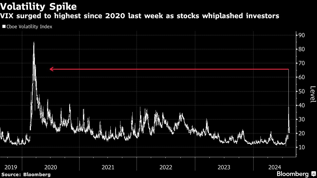 volatility spike