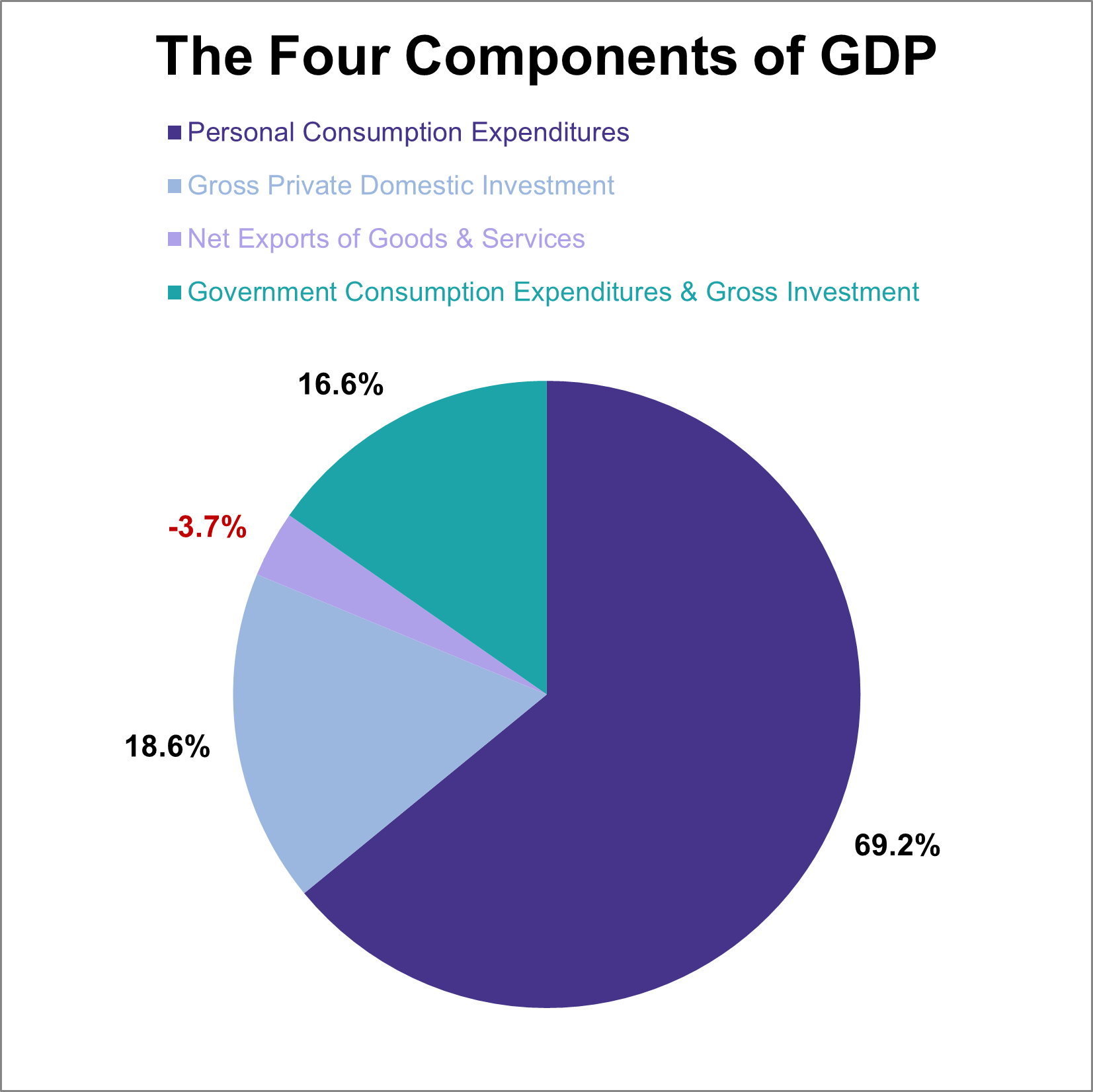GDP components as a percent of real GDP